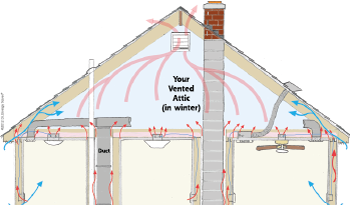 Heat Movement in attic space in Wilmette
